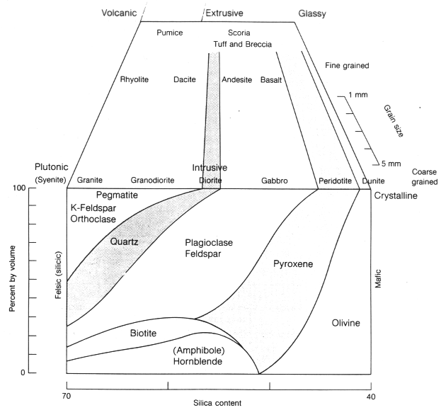 classification of igneous rocks