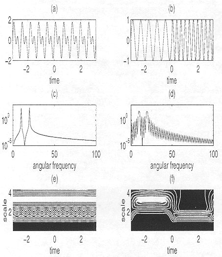 Fourier wavelet comparison