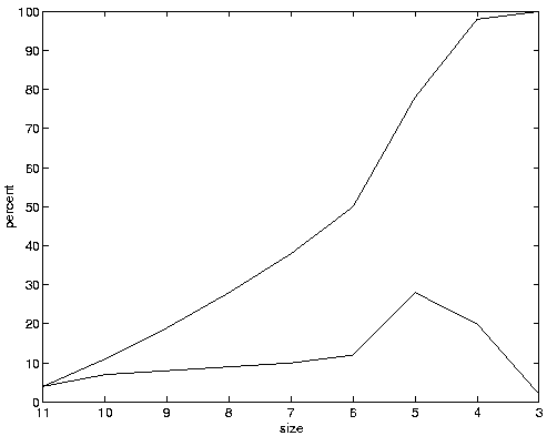 frequency and cumulative distribution