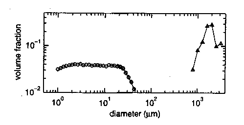 floc size distribution