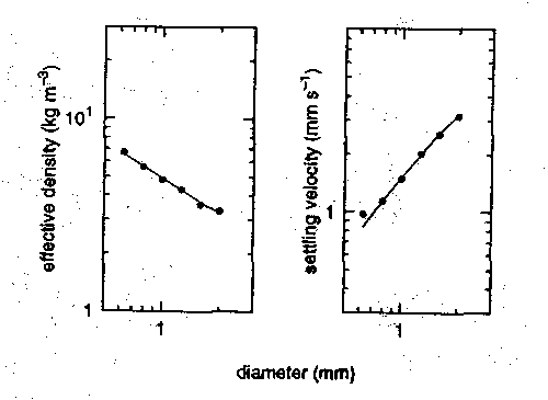 floc settling velocity