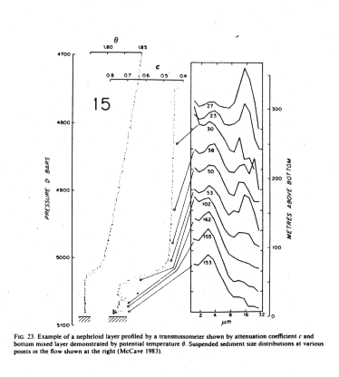 Particle Size Distributions Above Seafloor