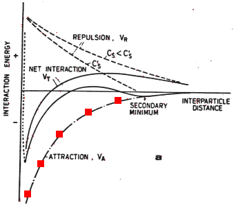 inter-particle energetics