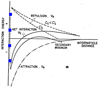 inter-particle energetics