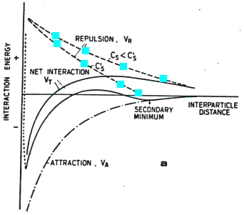 Guoy-Chapman interaction