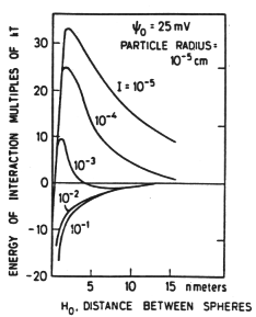 interaction as function of ionic strength