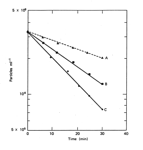 rate of kaolinite coagulation