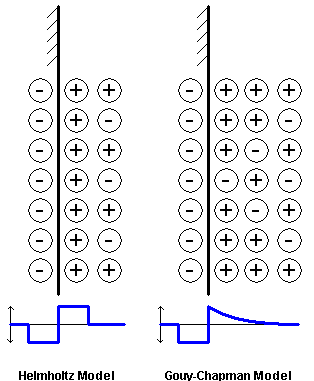 Guoy-Chapman model