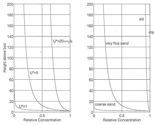 Rouse distributions