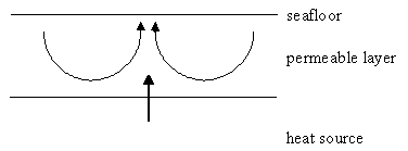 schematic of permeable layer underlain by heat
source