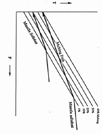 melting of mantle as function of temperature and pressure