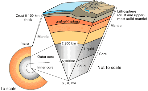 layering of the earth