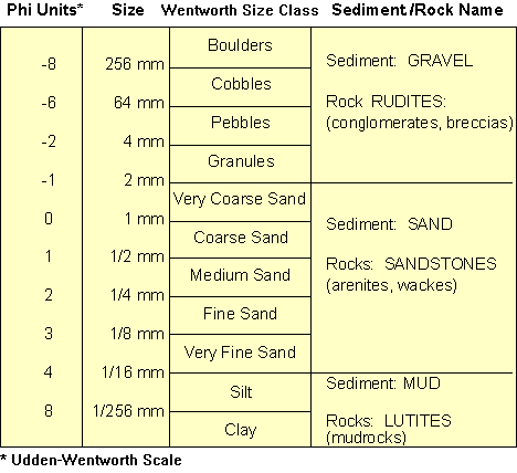 sediment size distribution