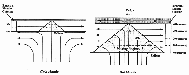 mantle circulation showing melting relationships