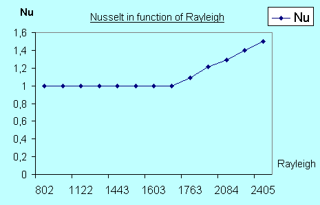 nusselt number near the critical Rayleigh
number
