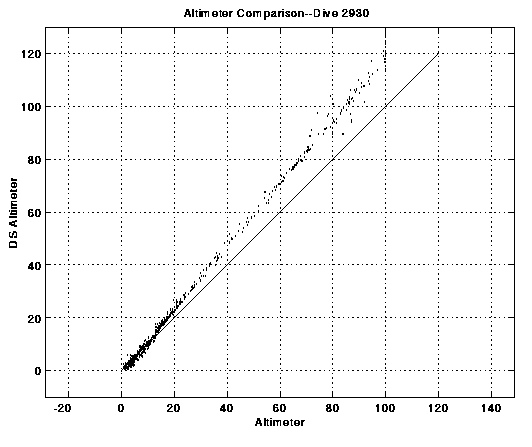 [Comparison of Two Altimeters]