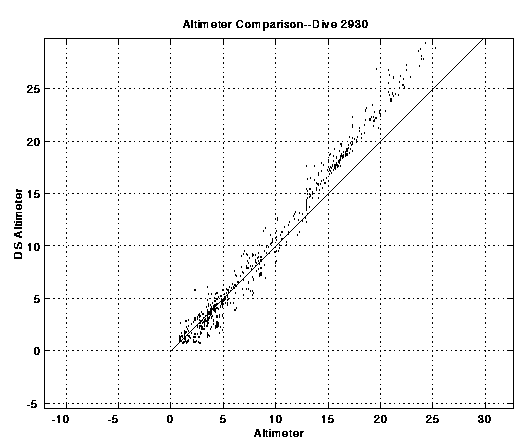 [Comparison of Two Altimeters Near
Origin]